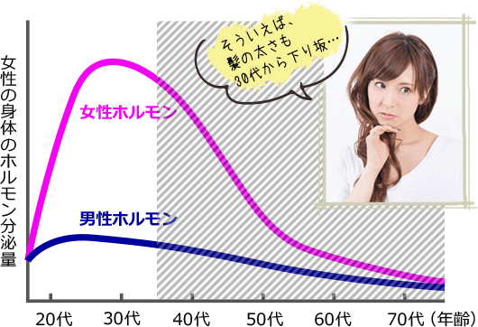 女性の身体のホルモン分泌量の経年変化