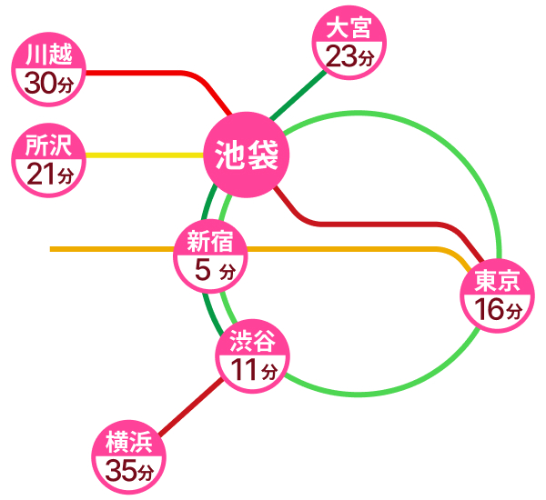 主要駅からの所要時間