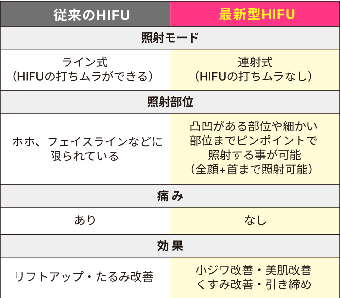 リフトアップHIFU（ハイフ）
