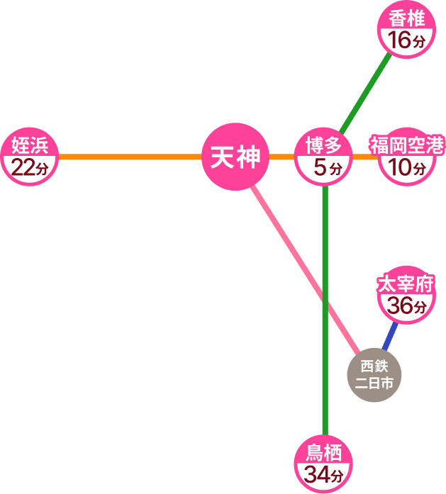 主要駅からの所要時間