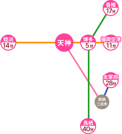 主要駅からの所要時間