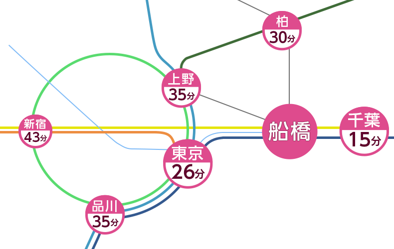 主要駅からの所要時間